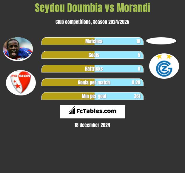 Seydou Doumbia vs Morandi h2h player stats