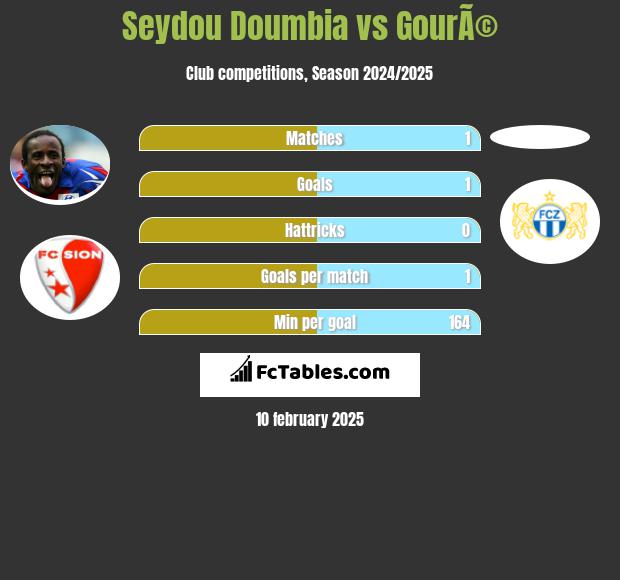 Seydou Doumbia vs GourÃ© h2h player stats