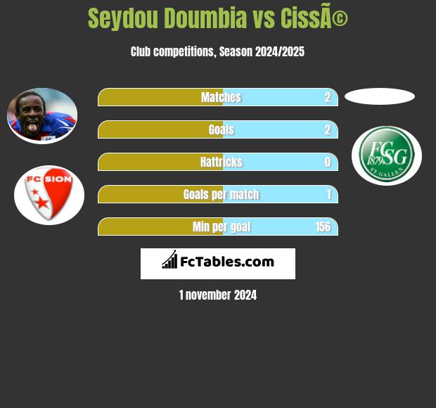 Seydou Doumbia vs CissÃ© h2h player stats