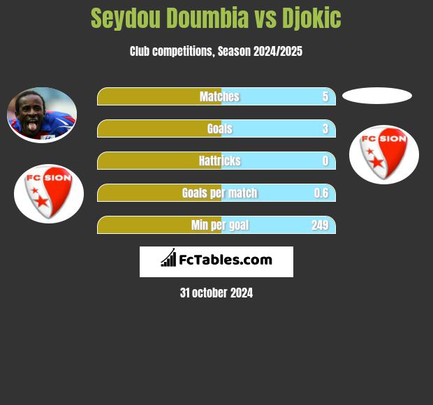 Seydou Doumbia vs Djokic h2h player stats