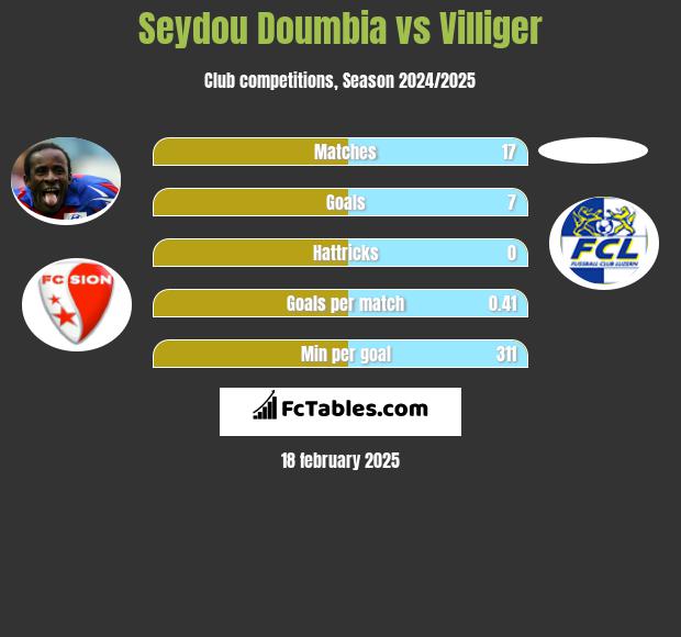 Seydou Doumbia vs Villiger h2h player stats