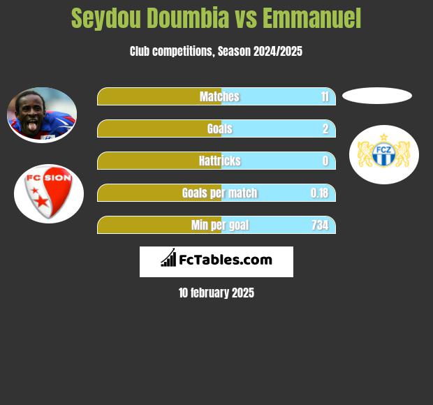 Seydou Doumbia vs Emmanuel h2h player stats