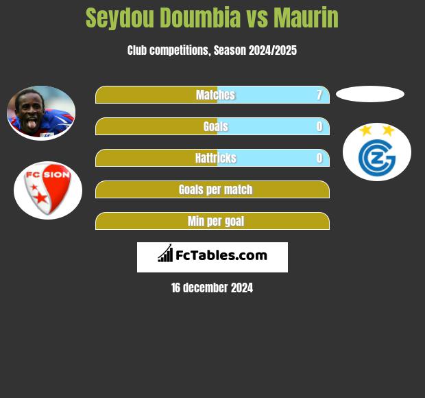 Seydou Doumbia vs Maurin h2h player stats