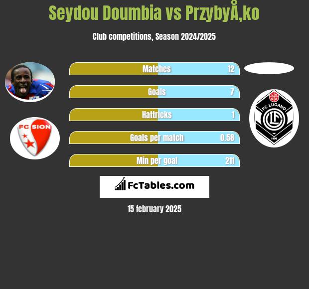 Seydou Doumbia vs PrzybyÅ‚ko h2h player stats