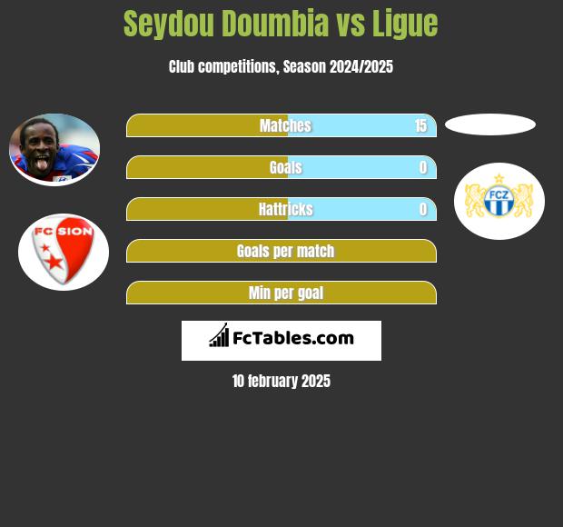 Seydou Doumbia vs Ligue h2h player stats