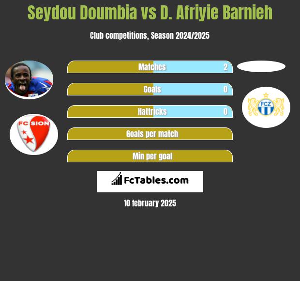 Seydou Doumbia vs D. Afriyie Barnieh h2h player stats