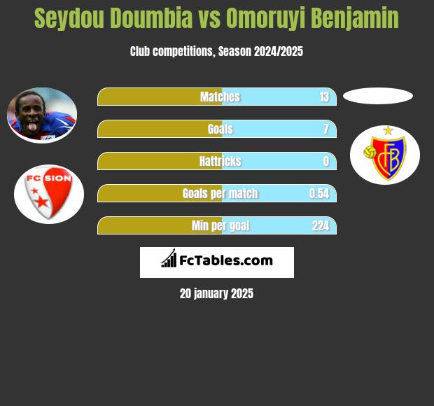 Seydou Doumbia vs Omoruyi Benjamin h2h player stats