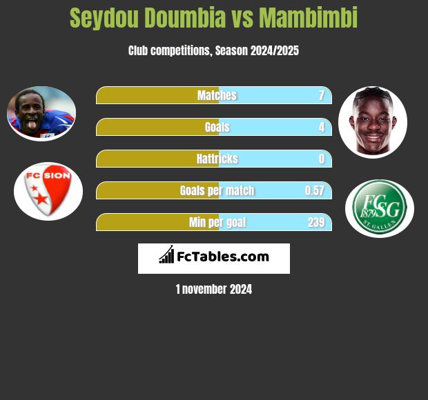 Seydou Doumbia vs Mambimbi h2h player stats