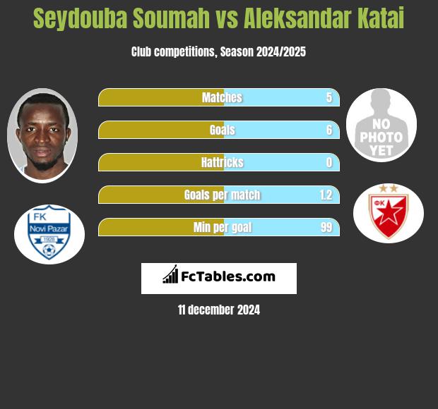 Seydouba Soumah vs Aleksandar Katai h2h player stats