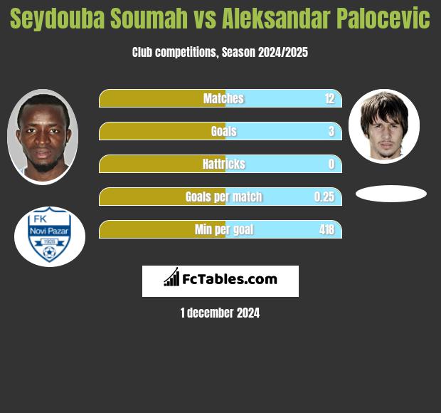 Seydouba Soumah vs Aleksandar Palocevic h2h player stats