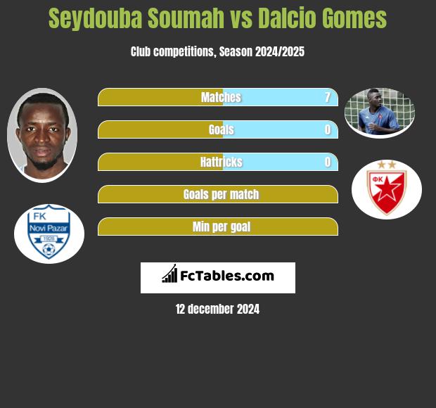 Seydouba Soumah vs Dalcio Gomes h2h player stats