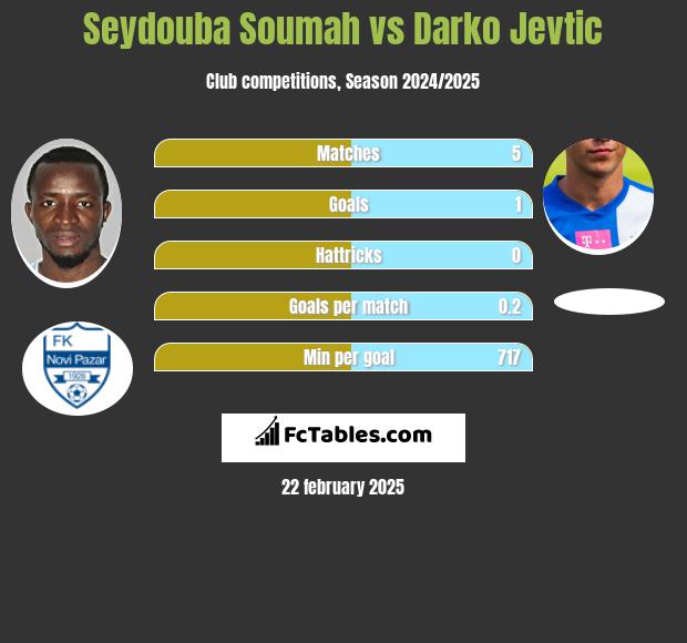 Seydouba Soumah vs Darko Jevtić h2h player stats