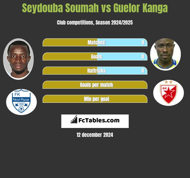 Seydouba Soumah vs Guelor Kanga h2h player stats