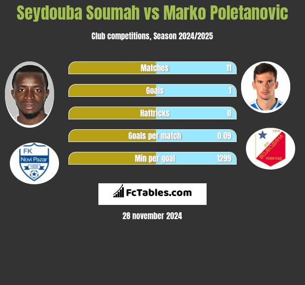 Seydouba Soumah vs Marko Poletanovic h2h player stats