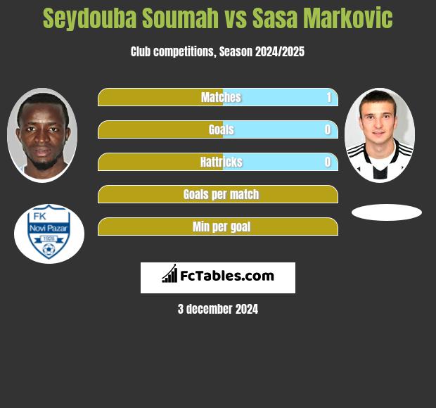 Seydouba Soumah vs Sasa Markovic h2h player stats