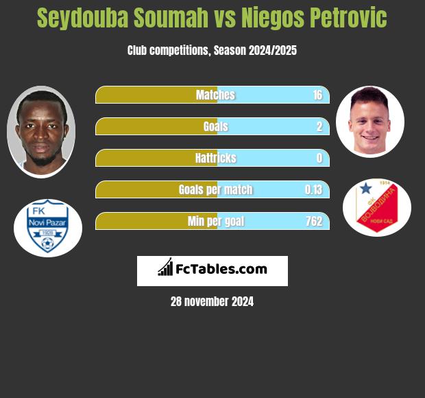 Seydouba Soumah vs Niegos Petrovic h2h player stats