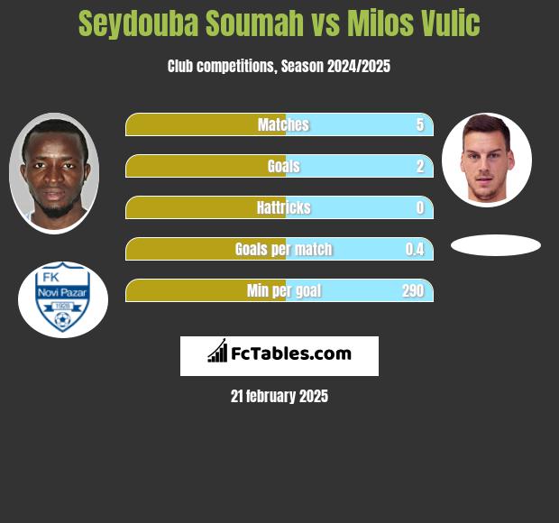 Seydouba Soumah vs Milos Vulic h2h player stats