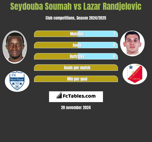 Seydouba Soumah vs Lazar Randjelovic h2h player stats