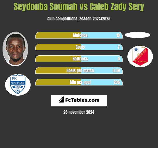 Seydouba Soumah vs Caleb Zady Sery h2h player stats