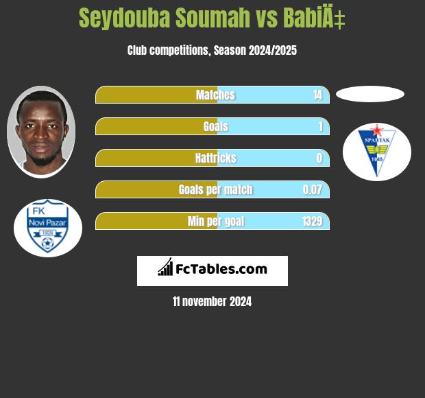 Seydouba Soumah vs BabiÄ‡ h2h player stats