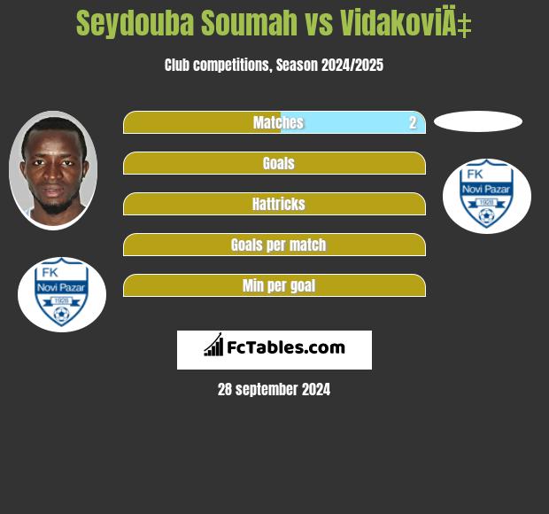 Seydouba Soumah vs VidakoviÄ‡ h2h player stats