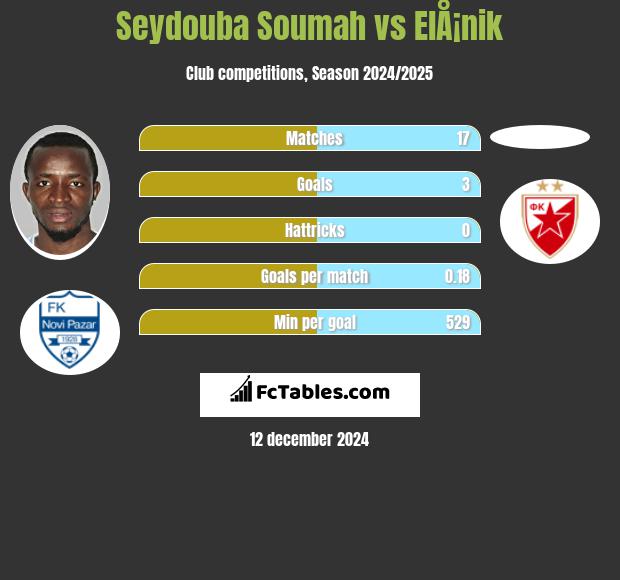 Seydouba Soumah vs ElÅ¡nik h2h player stats