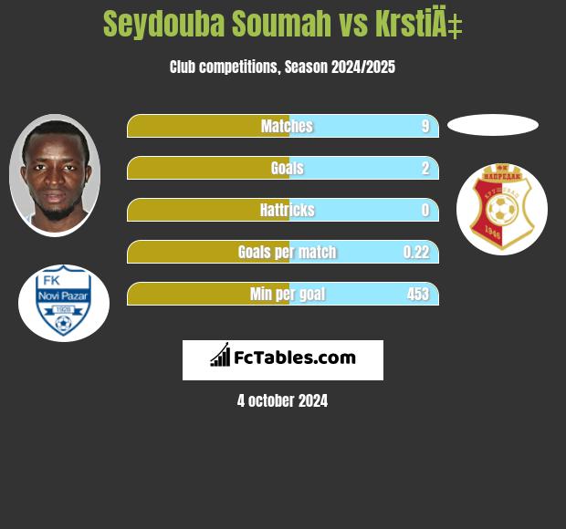 Seydouba Soumah vs KrstiÄ‡ h2h player stats