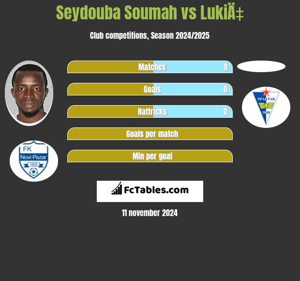 Seydouba Soumah vs LukiÄ‡ h2h player stats