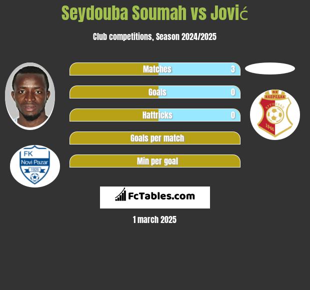 Seydouba Soumah vs Jović h2h player stats