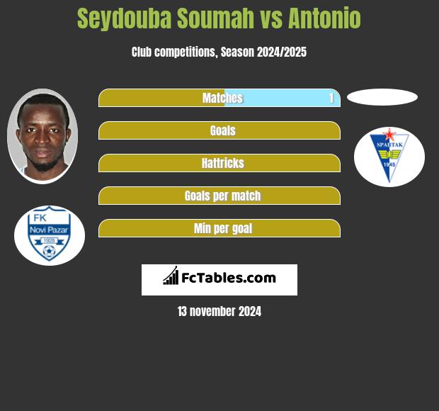 Seydouba Soumah vs Antonio h2h player stats