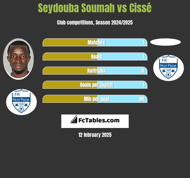 Seydouba Soumah vs Cissé h2h player stats