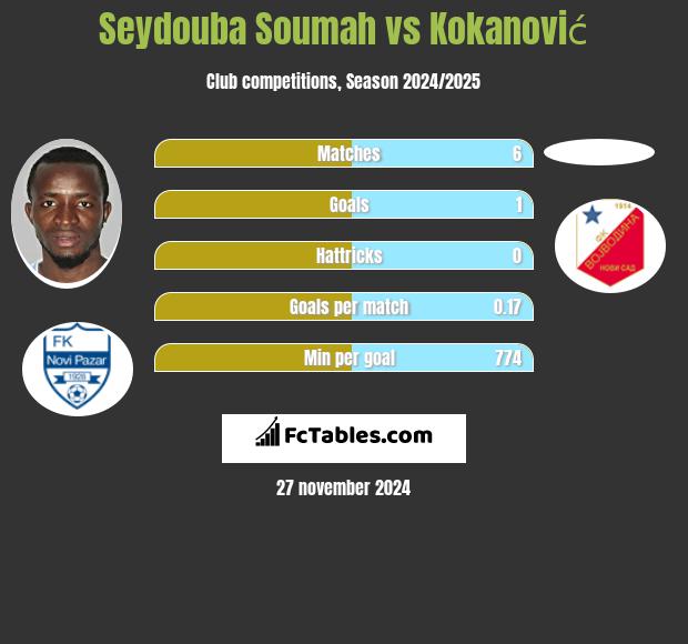 Seydouba Soumah vs Kokanović h2h player stats