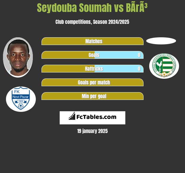 Seydouba Soumah vs BÃ­rÃ³ h2h player stats