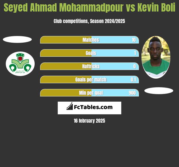 Seyed Ahmad Mohammadpour vs Kevin Boli h2h player stats