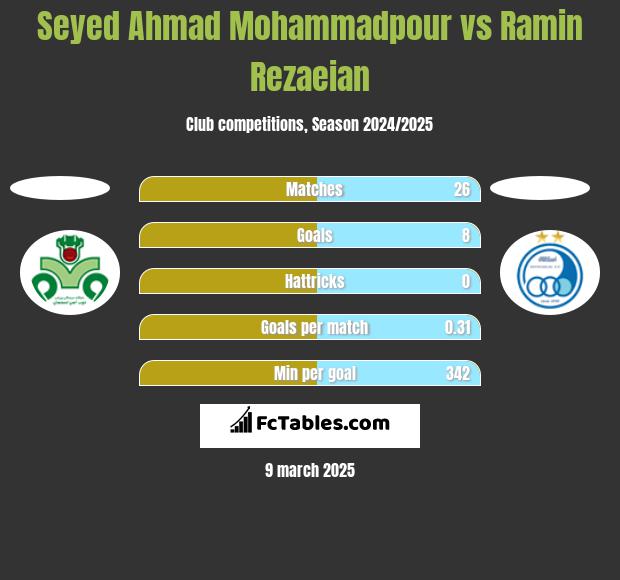 Seyed Ahmad Mohammadpour vs Ramin Rezaeian h2h player stats