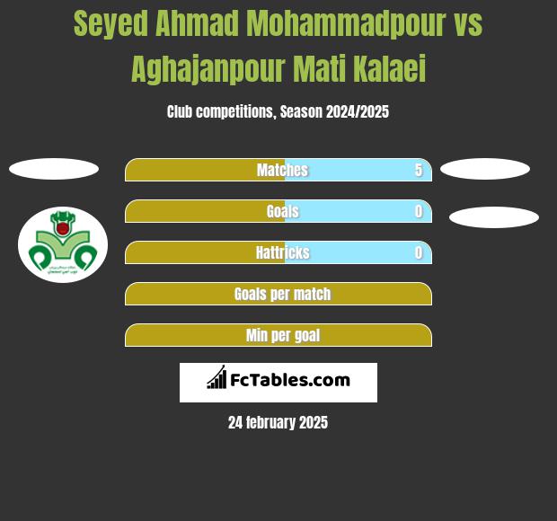 Seyed Ahmad Mohammadpour vs Aghajanpour Mati Kalaei h2h player stats