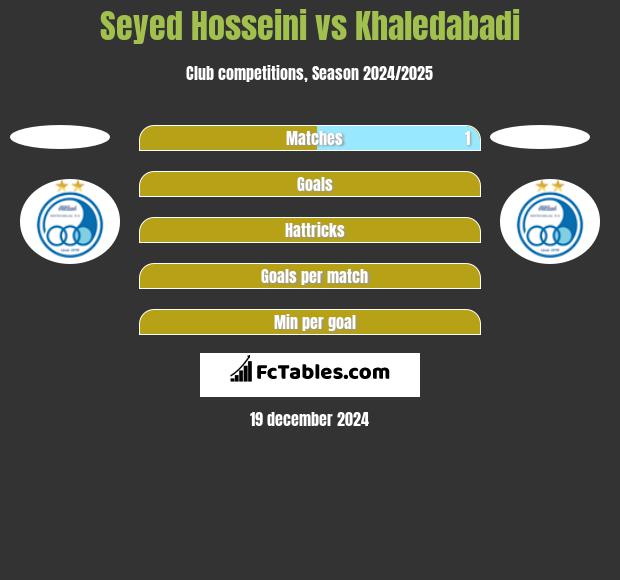 Seyed Hosseini vs Khaledabadi h2h player stats