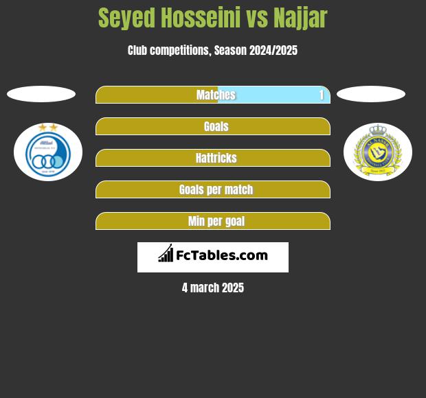 Seyed Hosseini vs Najjar h2h player stats