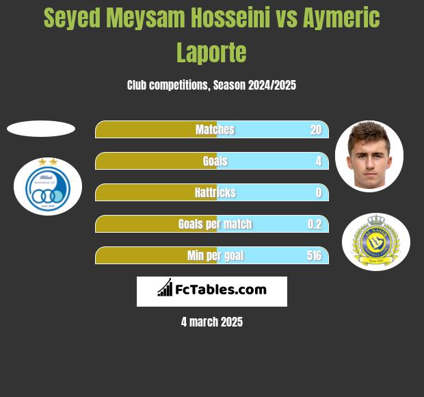 Seyed Meysam Hosseini vs Aymeric Laporte h2h player stats