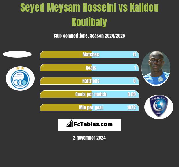 Seyed Meysam Hosseini vs Kalidou Koulibaly h2h player stats