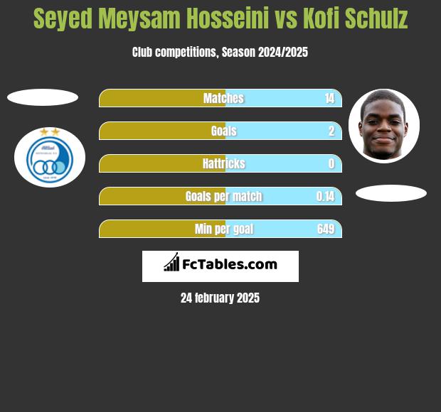 Seyed Meysam Hosseini vs Kofi Schulz h2h player stats