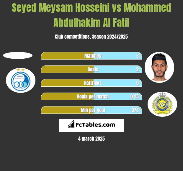 Seyed Meysam Hosseini vs Mohammed Abdulhakim Al Fatil h2h player stats