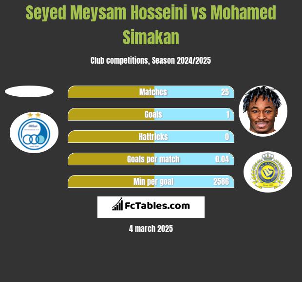 Seyed Meysam Hosseini vs Mohamed Simakan h2h player stats