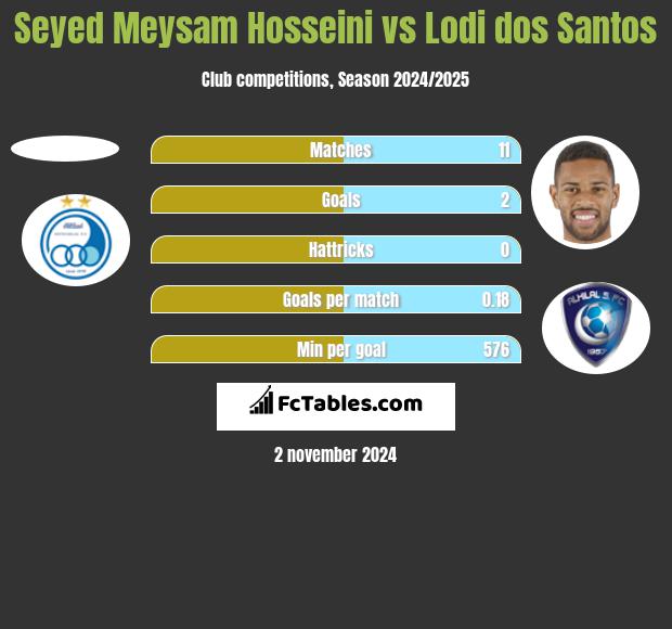 Seyed Meysam Hosseini vs Lodi dos Santos h2h player stats