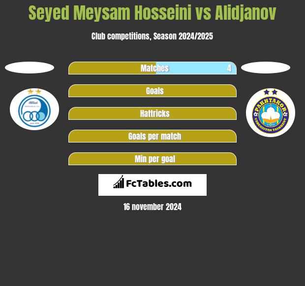 Seyed Meysam Hosseini vs Alidjanov h2h player stats