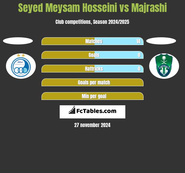 Seyed Meysam Hosseini vs Majrashi h2h player stats