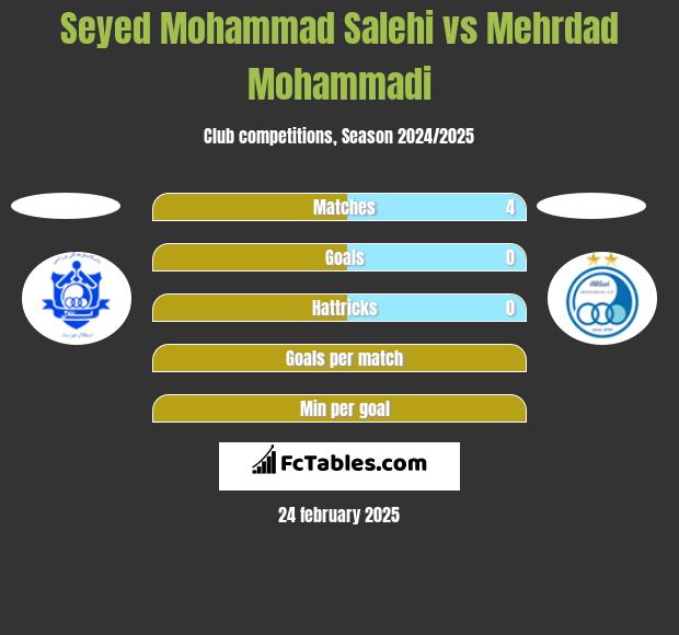 Seyed Mohammad Salehi vs Mehrdad Mohammadi h2h player stats