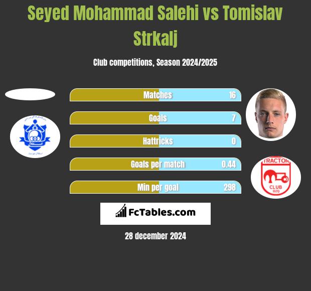 Seyed Mohammad Salehi vs Tomislav Strkalj h2h player stats