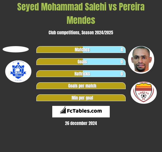 Seyed Mohammad Salehi vs Pereira Mendes h2h player stats