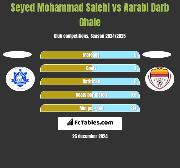 Seyed Mohammad Salehi vs Aarabi Darb Ghale h2h player stats